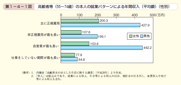 第1図 高齢者等（55～74歳）の本人の就業パターンによる年間収入（平均額）（性別）