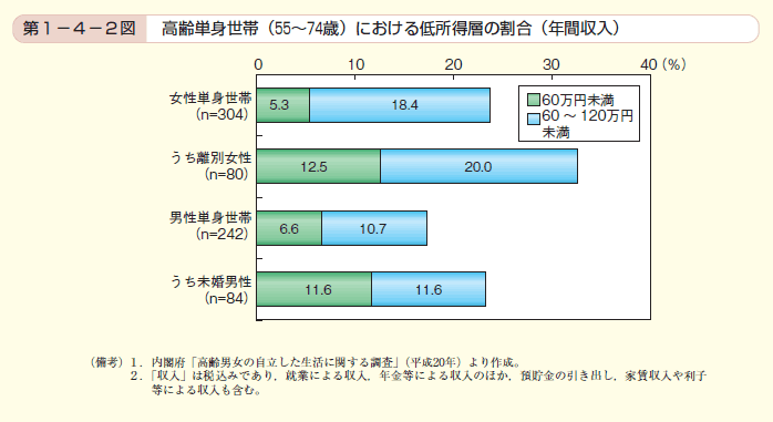 第2図 高齢単身世帯（55～74歳）における低所得層の割合（年間収入）