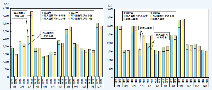 第1－1－3図 外国人研究関連者の出入国状況（左：出国状況、右：入国状況）