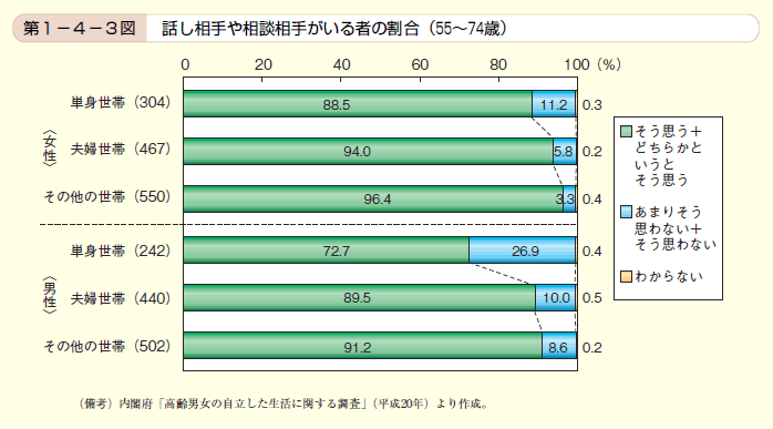 第3図 話し相手や相談相手がいる者の割合（55～74歳）