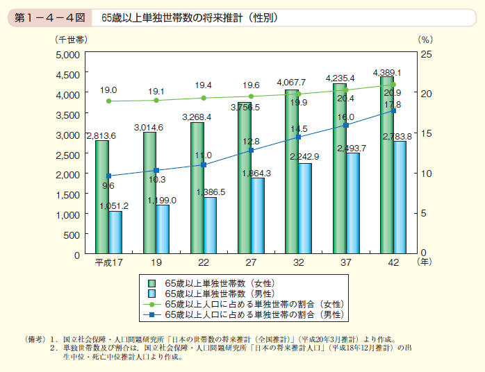 第4図 65歳以上単独世帯数の将来推計（性別）