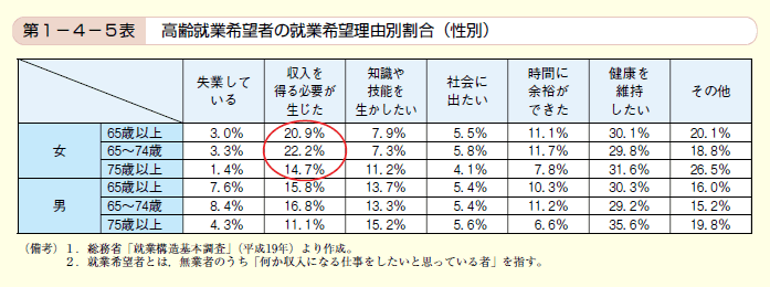 第5表 高齢就業希望者の就業希望理由別割合（性別）