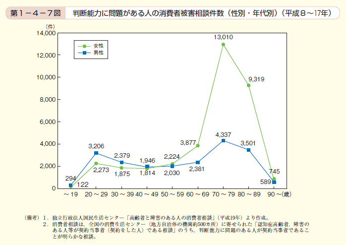 第7図 判断能力に問題がある人の消費者被害相談件数（性別・年代別）（平成8～17年）