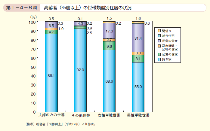 第8図 高齢者（65歳以上）の世帯類型別住居の状況