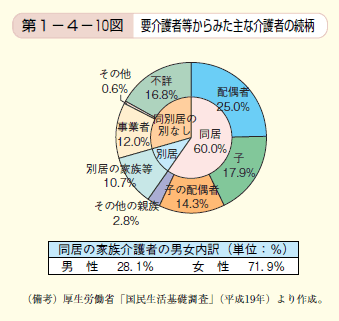 第10図 要介護者等からみた主な介護者の続柄