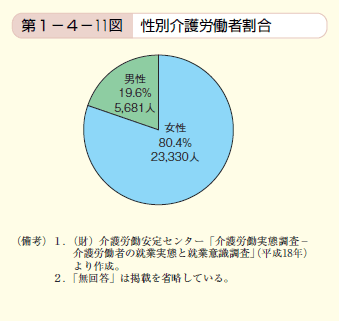 第11図 性別介護労働者割合