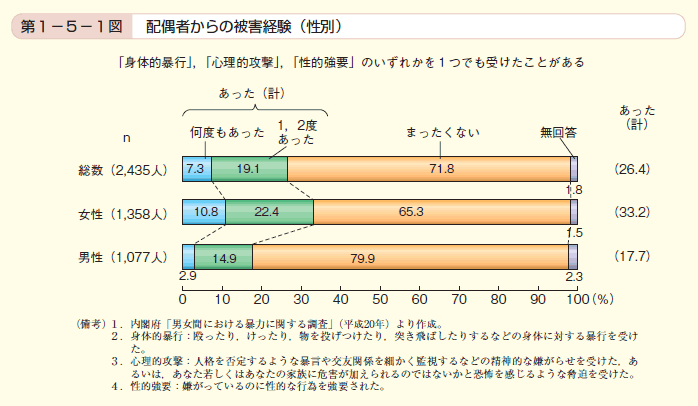 第1図 配偶者からの被害経験（性別）