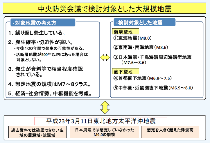 第1－1－4図 （1）従来の想定手法において検討対象としてきた大規模地震と今回の地震との比較