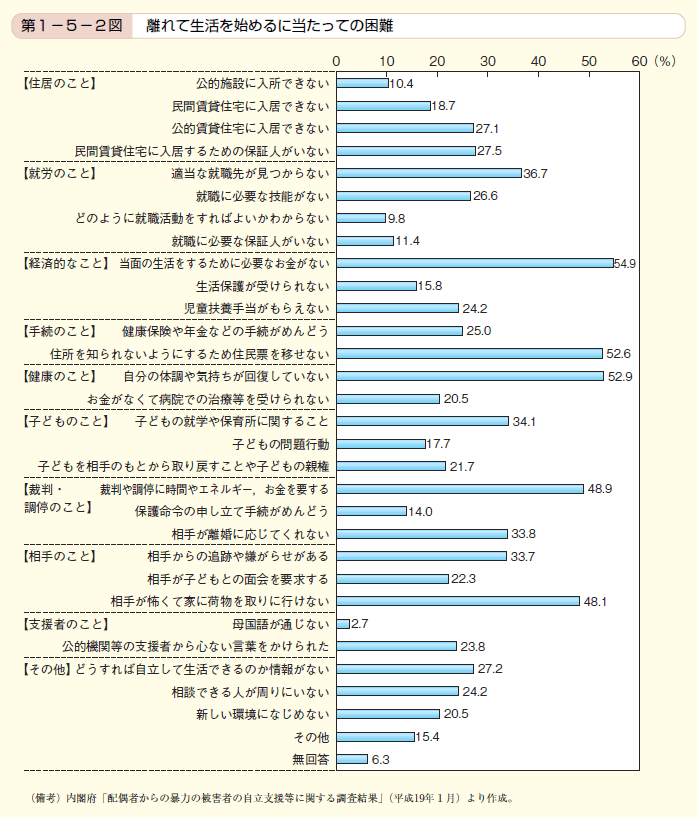 第2図 離れて生活を始めるに当たっての困難