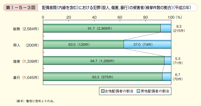 第3図 配偶者間（内縁を含む）における犯罪（殺人，傷害，暴行）の被害者（検挙件数の割合）（平成20年）