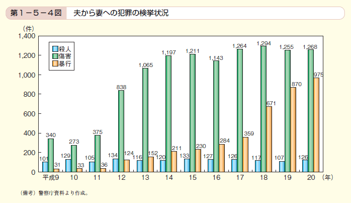 第4図 夫から妻への犯罪の検挙状況