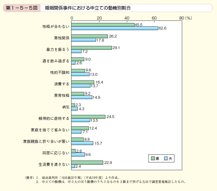 第5図 婚姻関係事件における申立ての動機別割合