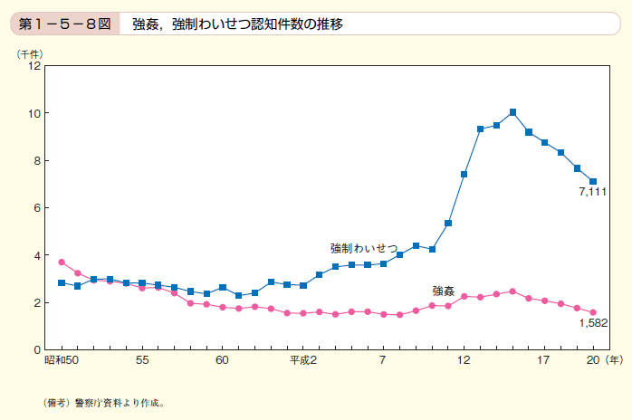 第8図 強姦，強制わいせつ認知件数の推移