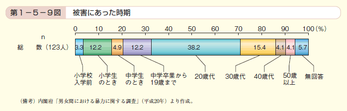 第9図 被害にあった時期