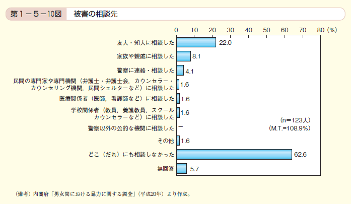 第10図 被害の相談先