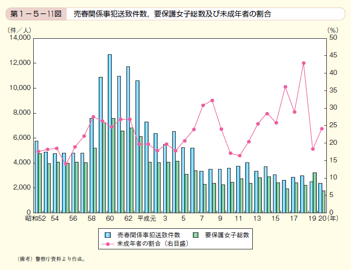 第11図 売春関係事犯検挙件数，要保護女子総数及び未成年者の割合