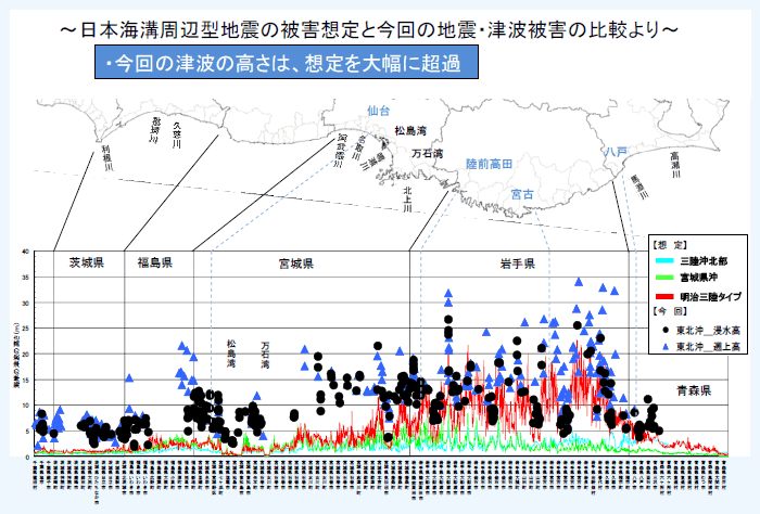 第1－1－4図 （2）想定を超えた今回の津波の高さ