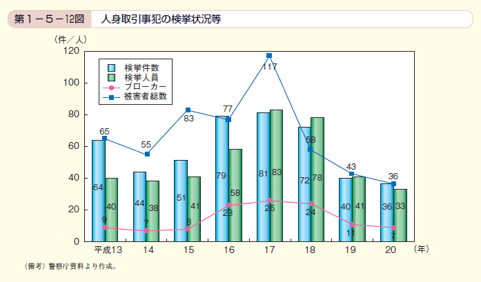 第12図 人身取引事犯の検挙状況等