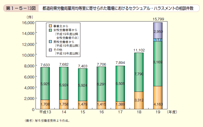 第13図 都道府県労働局雇用均等室に寄せられた職場における セクシュアル・ハラスメントの相談件数