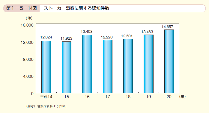 第14図 ストーカー事案に関する認知件数