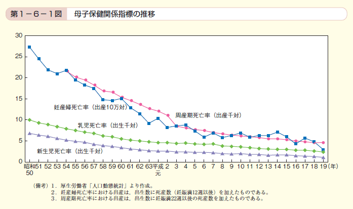 第1図 母子保健関係指標の推移