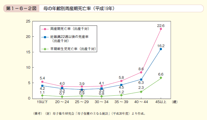 第2図 母の年齢別周産期死亡率（平成19年）