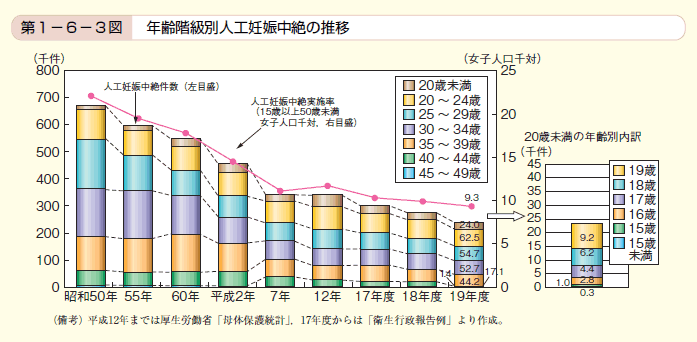 第3図 年齢階級別人工妊娠中絶の推移