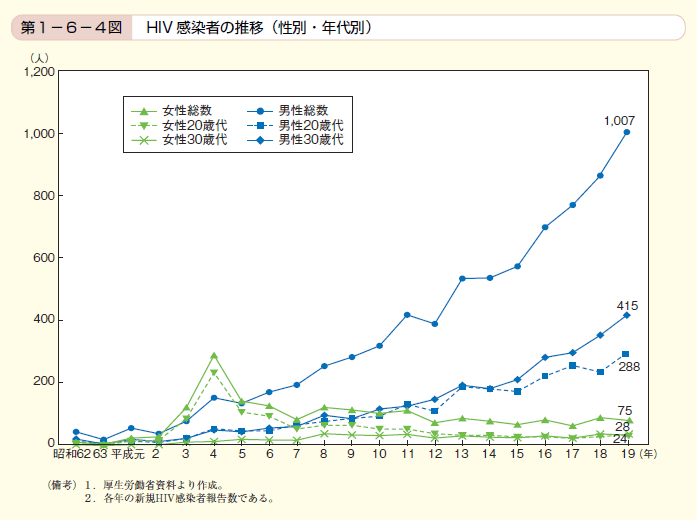 第4図 HIV感染者の推移（性別・年代別）