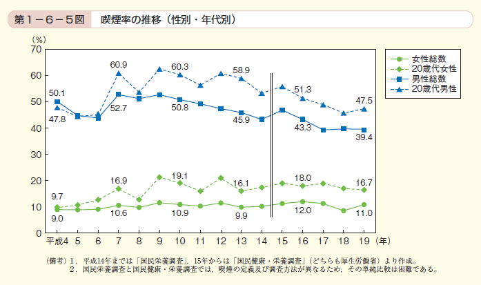 第5図 喫煙率の推移（性別・年代別）