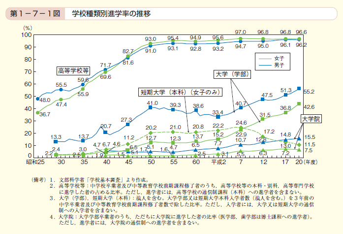 第1図 学校種類別進学率の推移