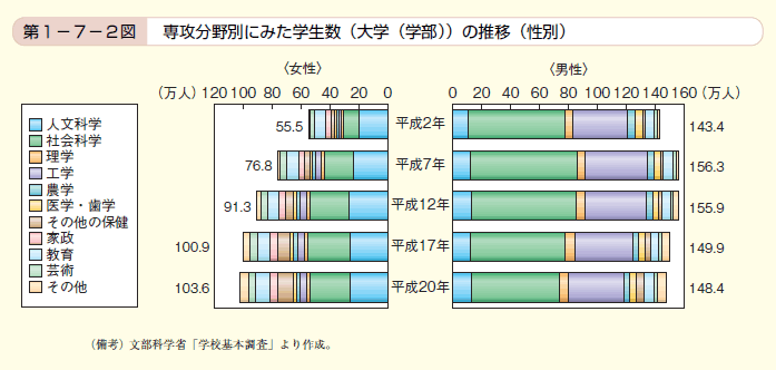 第2図 専攻分野別に見た学生数（大学（学部））の推移（性別）