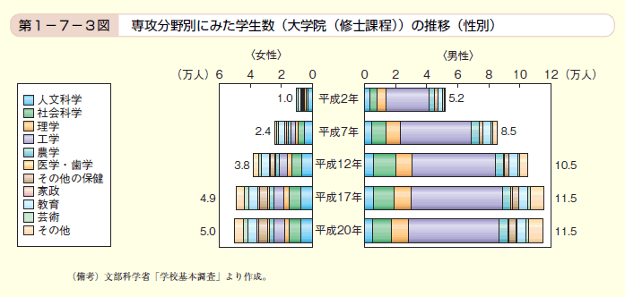 第3図 専攻分野別に見た学生数（大学院（修士課程））の推移（性別）