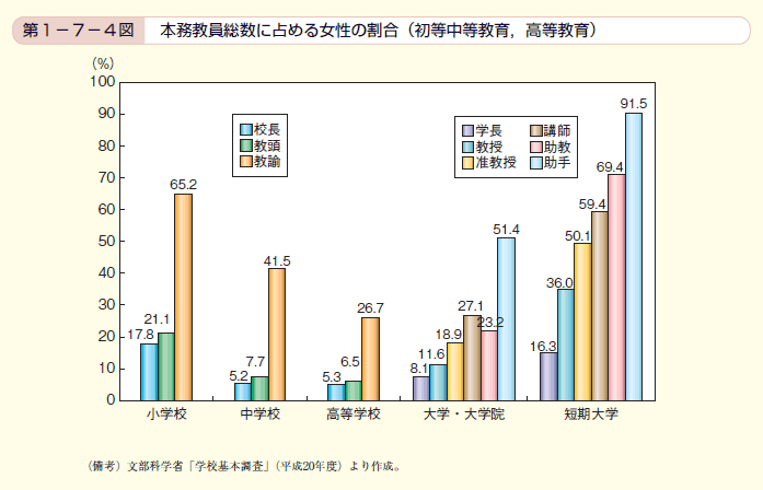 第4図 本務教員総数に占める女性の割合（初等中等教育，高等教育）