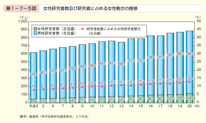 第5図 女性研究者数及び研究者に占める女性割合の推移