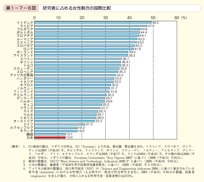 第6図 研究者に占める女性割合の国際比較