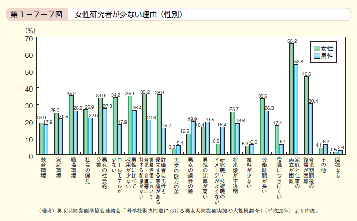 第7図 女性研究者が少ない理由（性別）