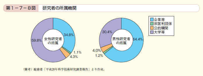 第8図 研究者の所属機関