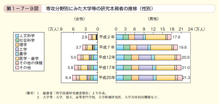 第9図 専攻分野別にみた大学等の研究本務者の推移（性別）