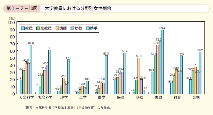 第10図 大学教員における分野別女性割合