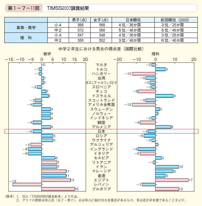 第11図 TIMSS2007調査結果