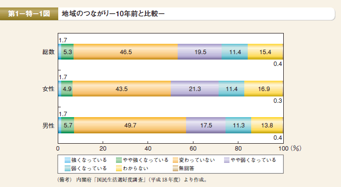 第1図 地域のつながり－10年前と比較－