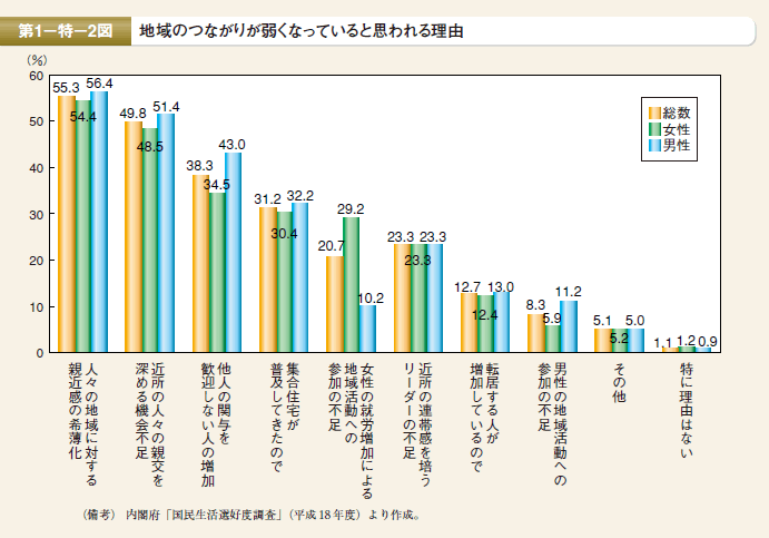 第2図 地域のつながりが弱くなっていると思われる理由