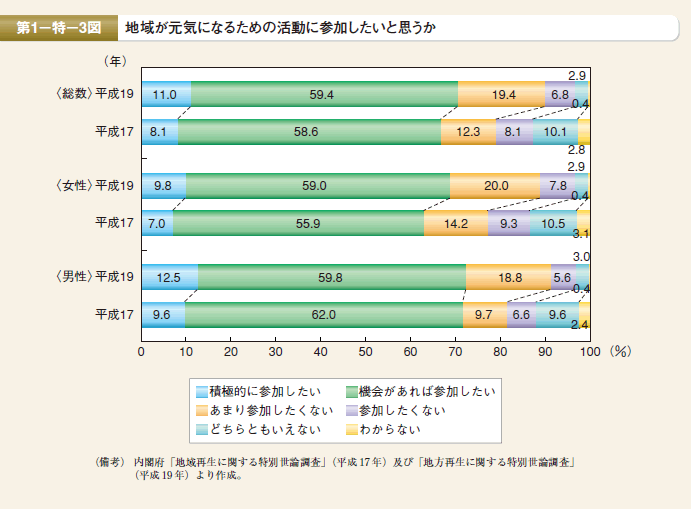 第3図 地域が元気になるための活動に参加したいと思うか