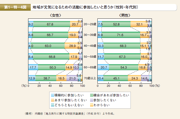 第4図 地域が元気になるための活動に参加したいと思うか（性別・年代別）