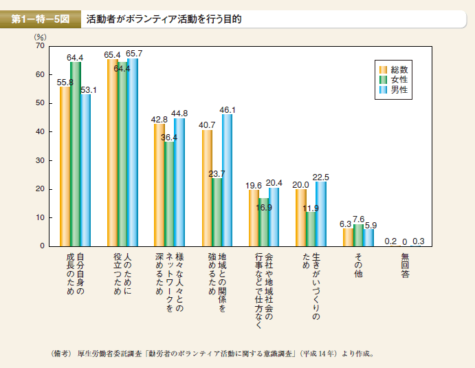 第5図 活動者がボランティア活動を行う目的