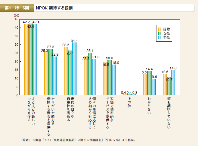 第6図 NPOに期待する役割