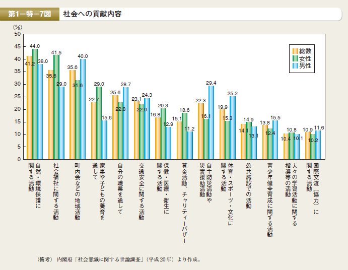 第7図 社会への貢献内容