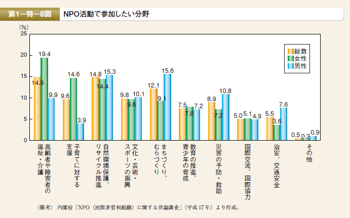 第8図 NPO活動で参加したい分野