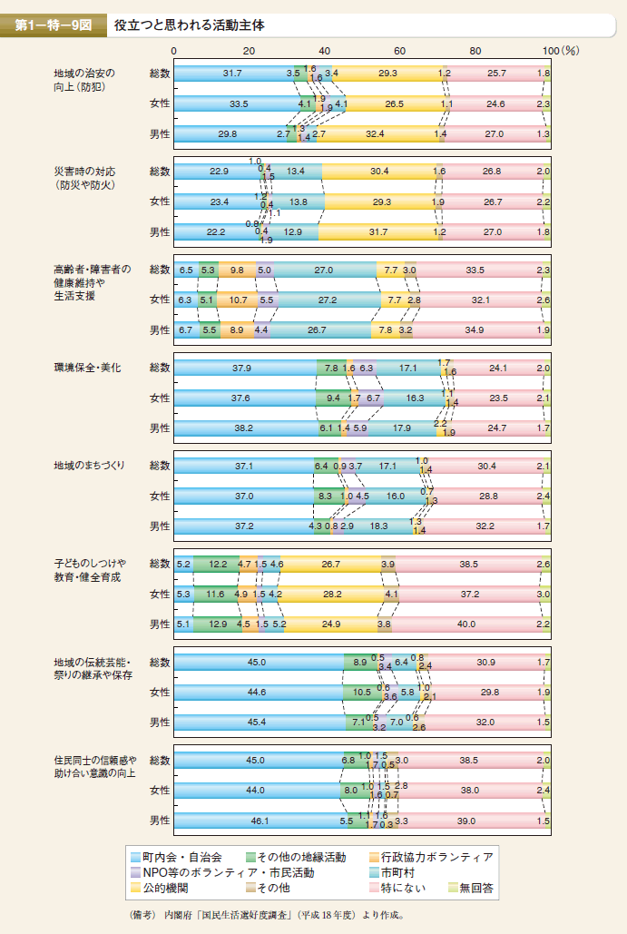 第9図 役立つと思われる活動主体