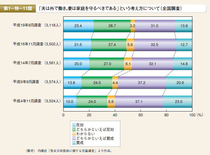 第11図 「夫は外で働き，妻は家庭を守るべきである」という考え方について（全国調査）